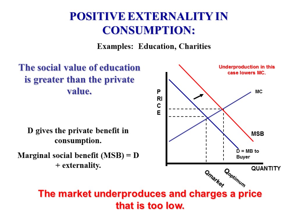 POSITIVE EXTERNALITY IN CONSUMPTION: Examples: Education, Charities MC D = MB to Buyer PRICE